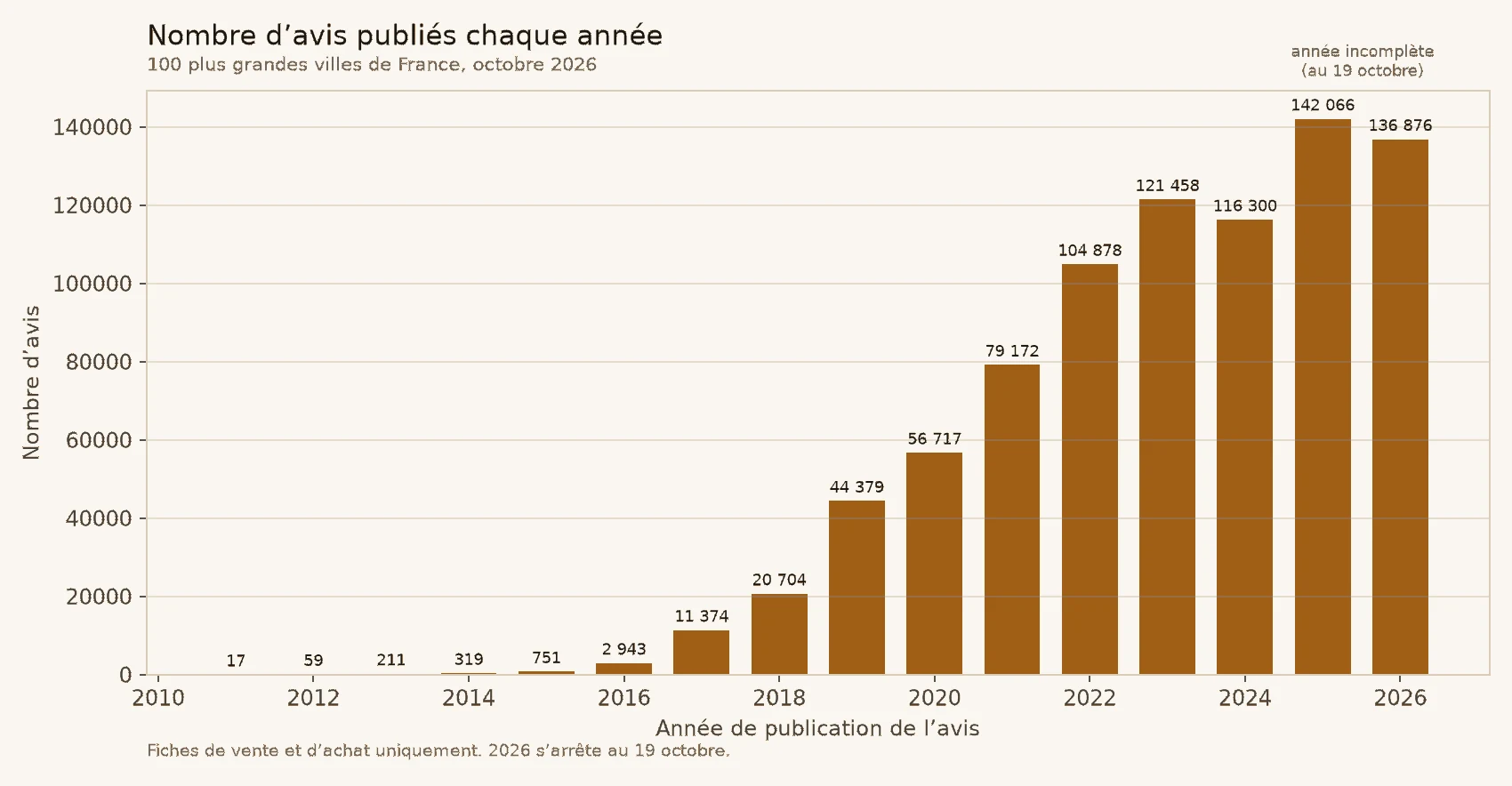 Nombre d’avis Google publiés chaque année par les professionnels de l’immobilier, de 2011 à 2026, dans les 100 plus grandes villes de France.