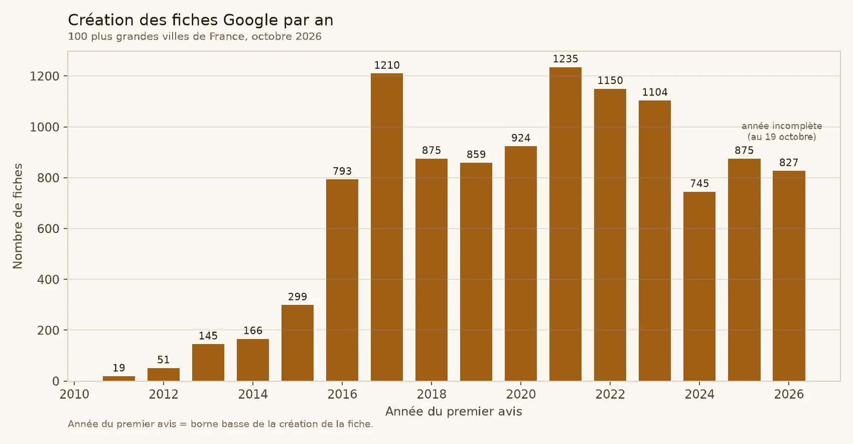 Nombre de fiches Google de professionnels de l’immobilier dont le premier avis a été publié chaque année, de 2011 à 2026, dans les 100 plus grandes villes de France.